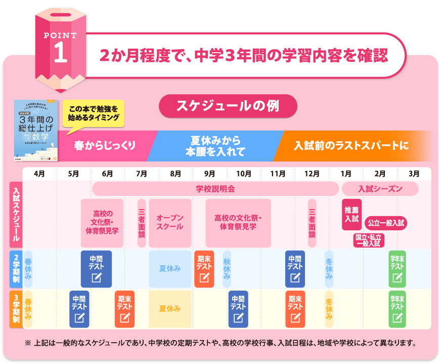 1か月程度で、中1.2の学習内容を確認