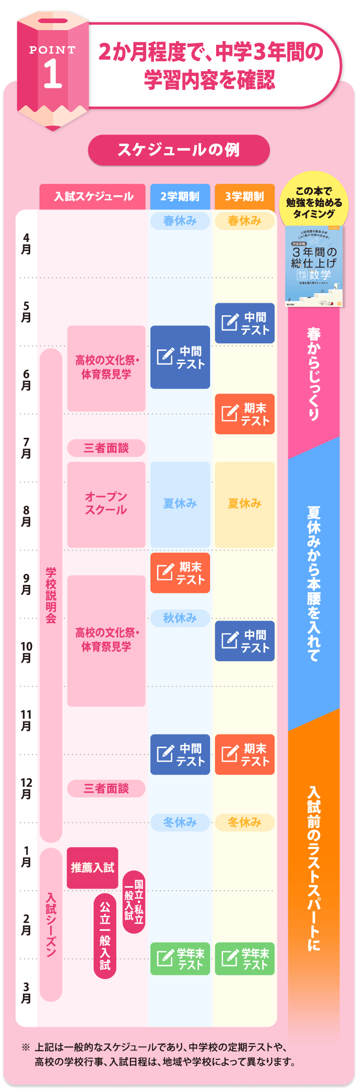 1か月程度で、中1.2の学習内容を確認