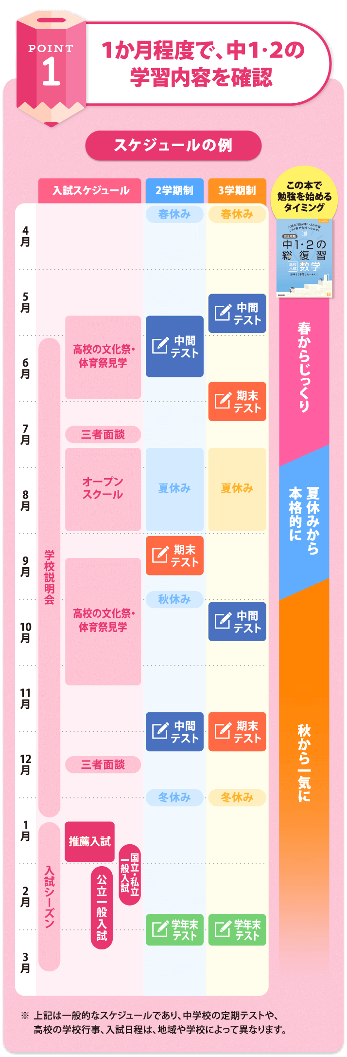 1か月程度で、中1.2の学習内容を確認
